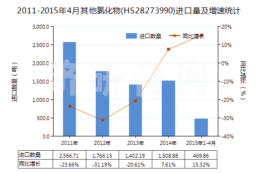 2011-2015年4月其他氯化物(HS28273990)進口量及增速統(tǒng)計